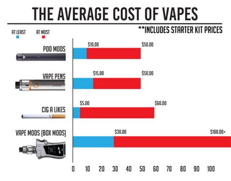 Current Average Price Of Vapes