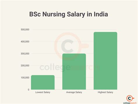 Average Salary Of Bsc Nursing In India: What Freshers Make In 2026