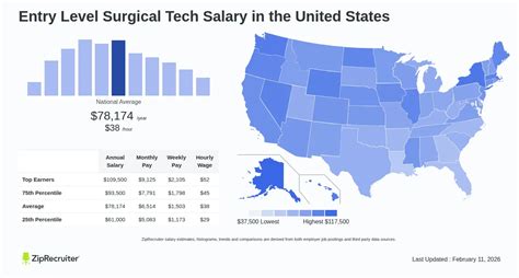 What Is The Average Salary Of Surgical Tech In 2026 And What Affects It