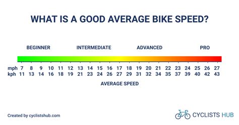 What Is The Average Speed Of A Bicyclist On Different Terrains