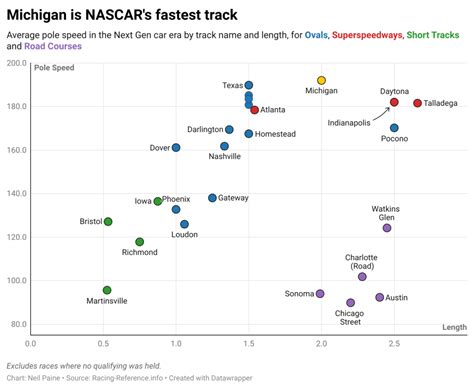 What Is The Average Speed Of Nascar And How It Compares To Other Sports
