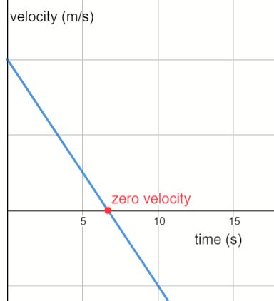 What Causes An Object To Have An Average Velocity Of Zero