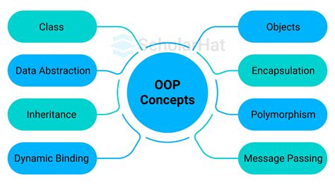 The Definitive Guide To Oops Concepts For Beginners (2026)