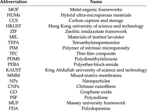 Demystifying The Chemistry Of Materials Abbreviations Guide
