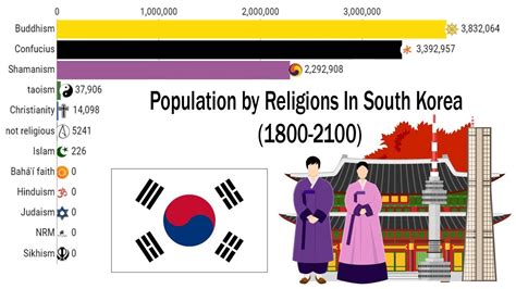 Navigating Korean Spirituality: Major Religions In Korea Explained
