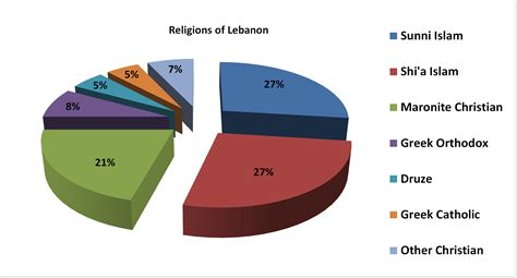 Religious Diversity And Heritage In Lebanon: A Guide To Faiths In The Country