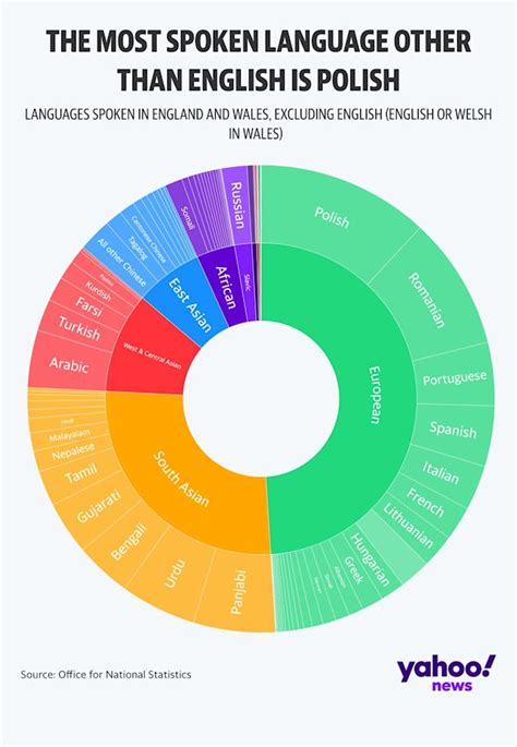 How Many Languages Are Spoken In The Uk Today