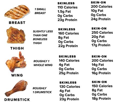 How Much Protein In Chicken Breast Per 100G