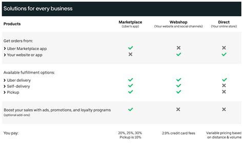How To Get Started With Uber Eats A Simple Step By Step Guide