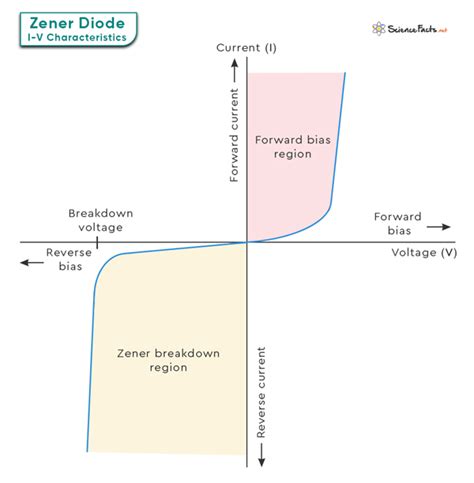 What Are The Special Characteristics Of A Zener Diode Explained